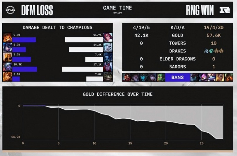 《英雄聯盟》S12淘汰賽:RNG3-1戰勝DFM成功晉級! 《英雄聯盟》S12淘汰賽:RNG3-1戰勝DFM成功晉級!