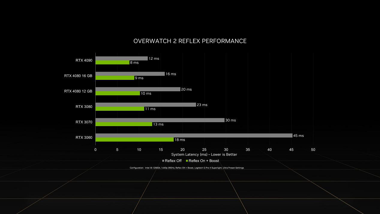 《鬥陣特攻》“歸來”發布  NVIDIA  Reflex帶來高達60%的延遲降低 《鬥陣特攻》“歸來”發布  NVIDIA  Reflex帶來高達60%的延遲降低