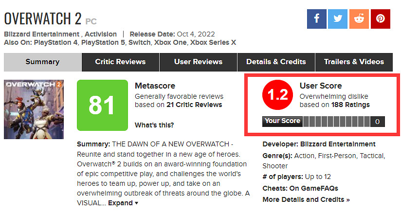 M站使用者僅為《鬥陣特攻》“歸來”打出1.2分：超多0分