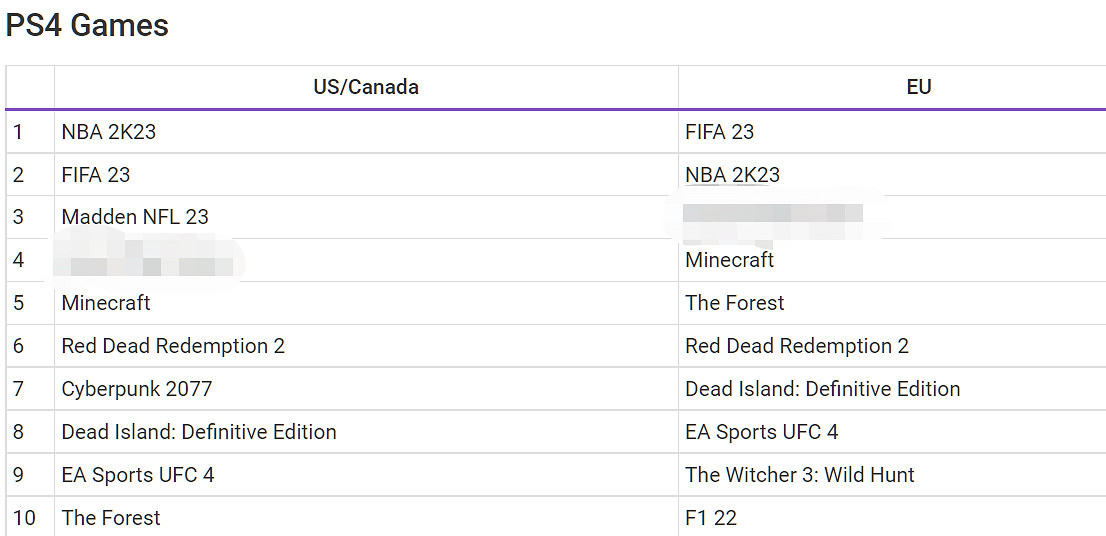PS公布9月遊戲下載排行榜：籃球、足球遊戲領銜！