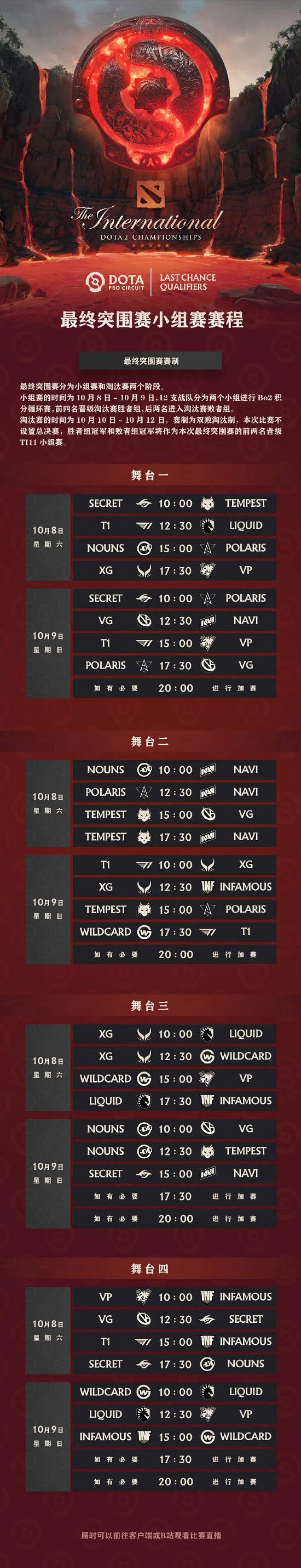 《DOTA2》TI11突圍賽首日賽果積分情況次日賽程預告