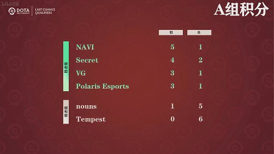 《DOTA2》TI11突圍賽首日賽果積分情況次日賽程預告