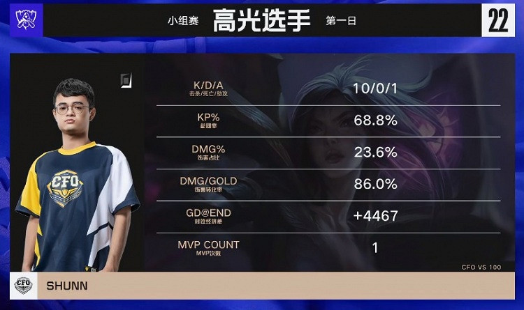 《英雄聯盟》S12小組賽：Shunn三殺  CFO戰勝100T