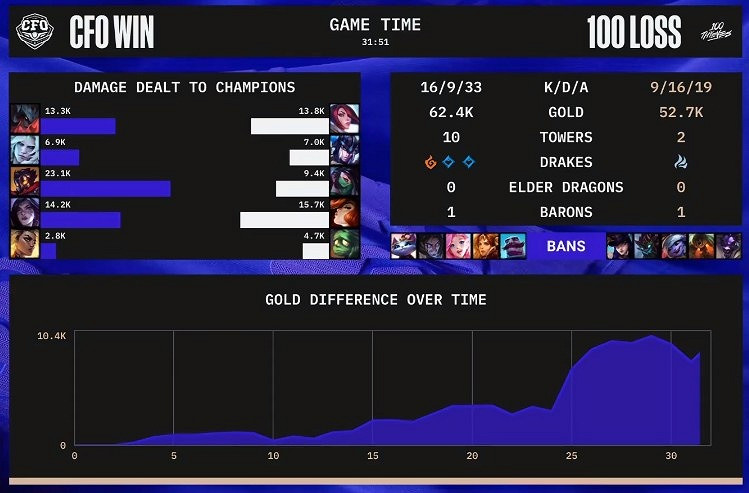《英雄聯盟》S12小組賽：Shunn三殺  CFO戰勝100T