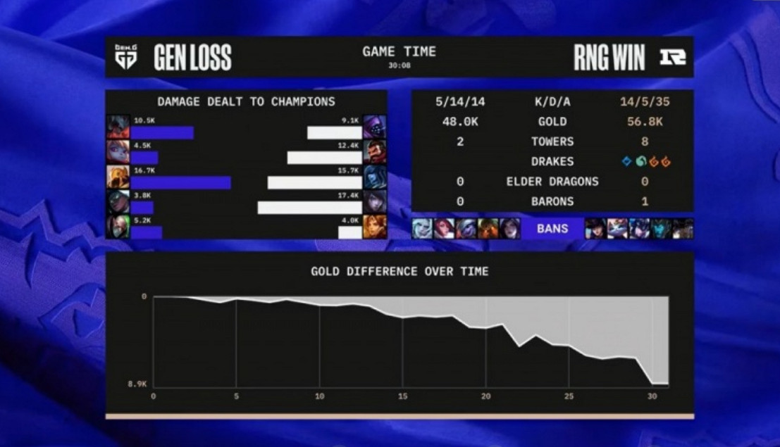 《LOL》S12小組賽RNG開門紅 戰勝LCK一號種子GEN