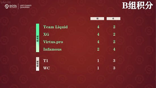 《DOTA2》TI11突圍賽首日賽果積分情況次日賽程預告