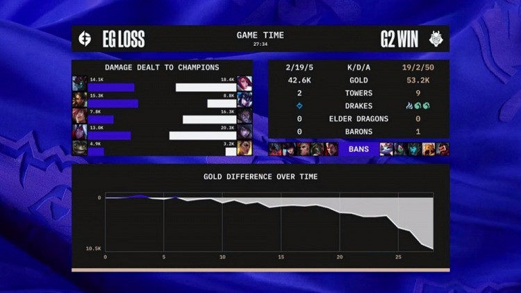 《英雄聯盟》S12小組賽戰報：G2兵不血刃勝EG