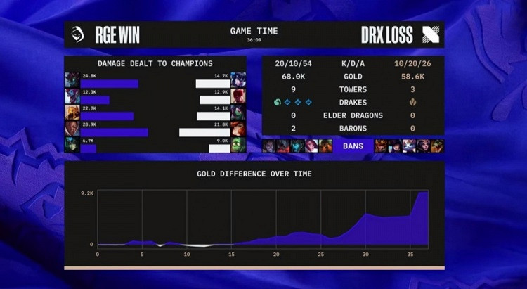 《英雄聯盟》S12小組賽戰報：RGE無解營運戰勝DRX