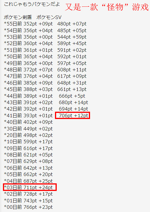 《寶可夢:朱/紫》距發售40天預購數已達劍盾前三天水準 《寶可夢:朱/紫》距發售40天預購數已達劍盾前三天水準