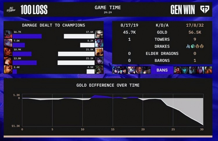 《英雄聯盟》S12小組賽戰報：GEN輕鬆戰勝100T