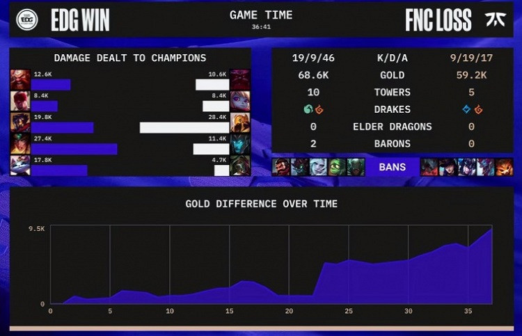 《英雄聯盟》S12小組賽戰報：打斷連勝 EDG擊潰FNC