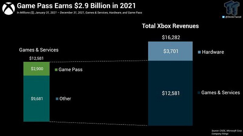 微軟 Xbox Game Pass (XGP) 到底賺了多少錢？2021年創造29億美元收入