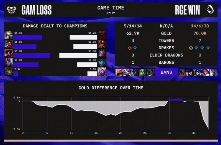 《英雄聯盟》S12小組賽戰報：三殺收尾 RGE戰勝GAM