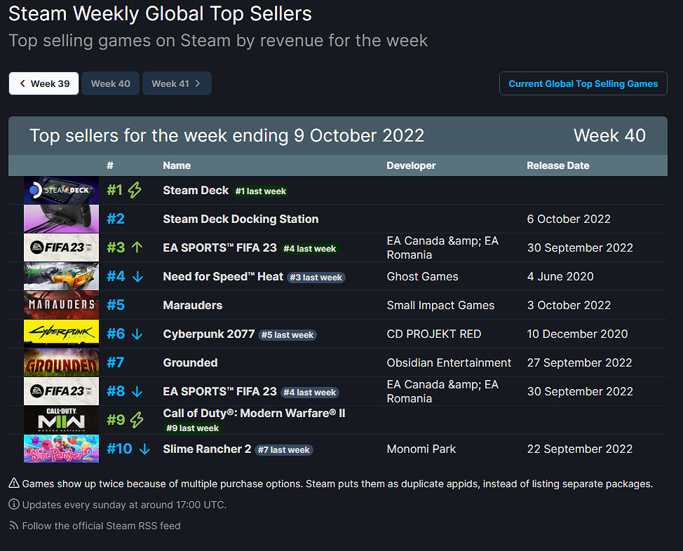 Steam周銷榜：《FIFA23》《星際海盜》等多款新作上榜