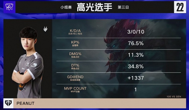 《英雄聯盟》S12小組賽戰報：GEN輕鬆戰勝100T