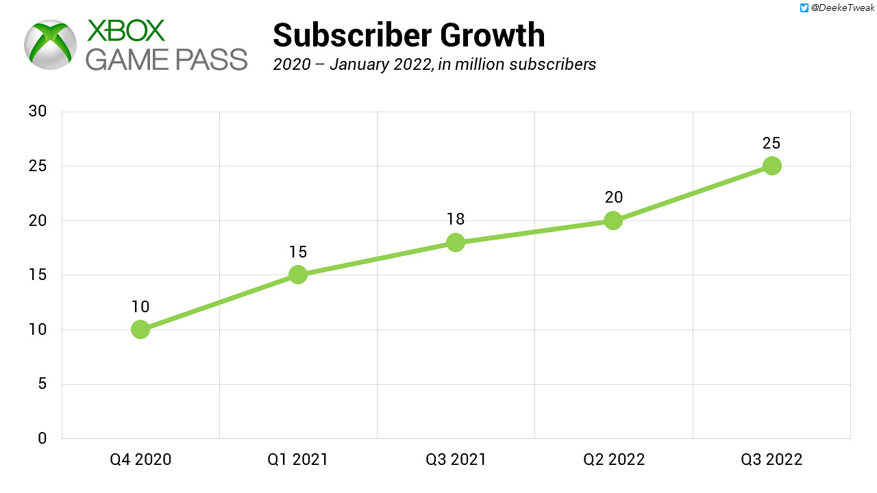 2021年微軟 Xbox Game Pass (XGP) 收入29億美元 占遊戲服務的30%左右 2021年微軟 Xbox Game Pass (XGP) 收入29億美元 占遊戲服務的30%左右