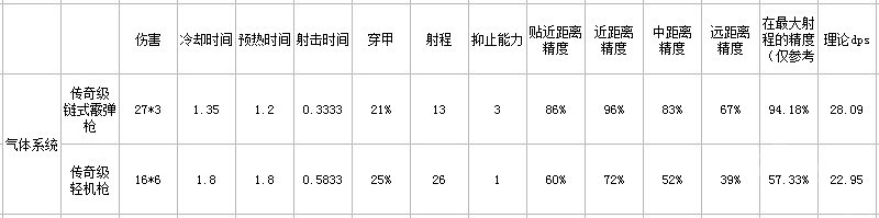 《邊緣世界》槍械怎麽選擇？槍械屬性匯總