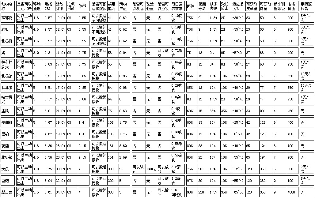 《邊緣世界》全動物屬性介紹 各動物屬性怎麽樣 《邊緣世界》全動物屬性介紹 各動物屬性怎麽樣
