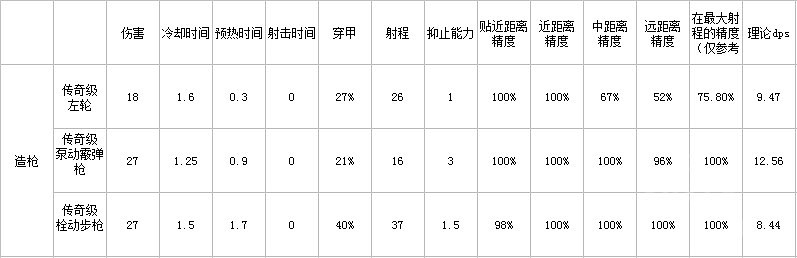 《邊緣世界》槍械怎麽選擇？槍械屬性匯總