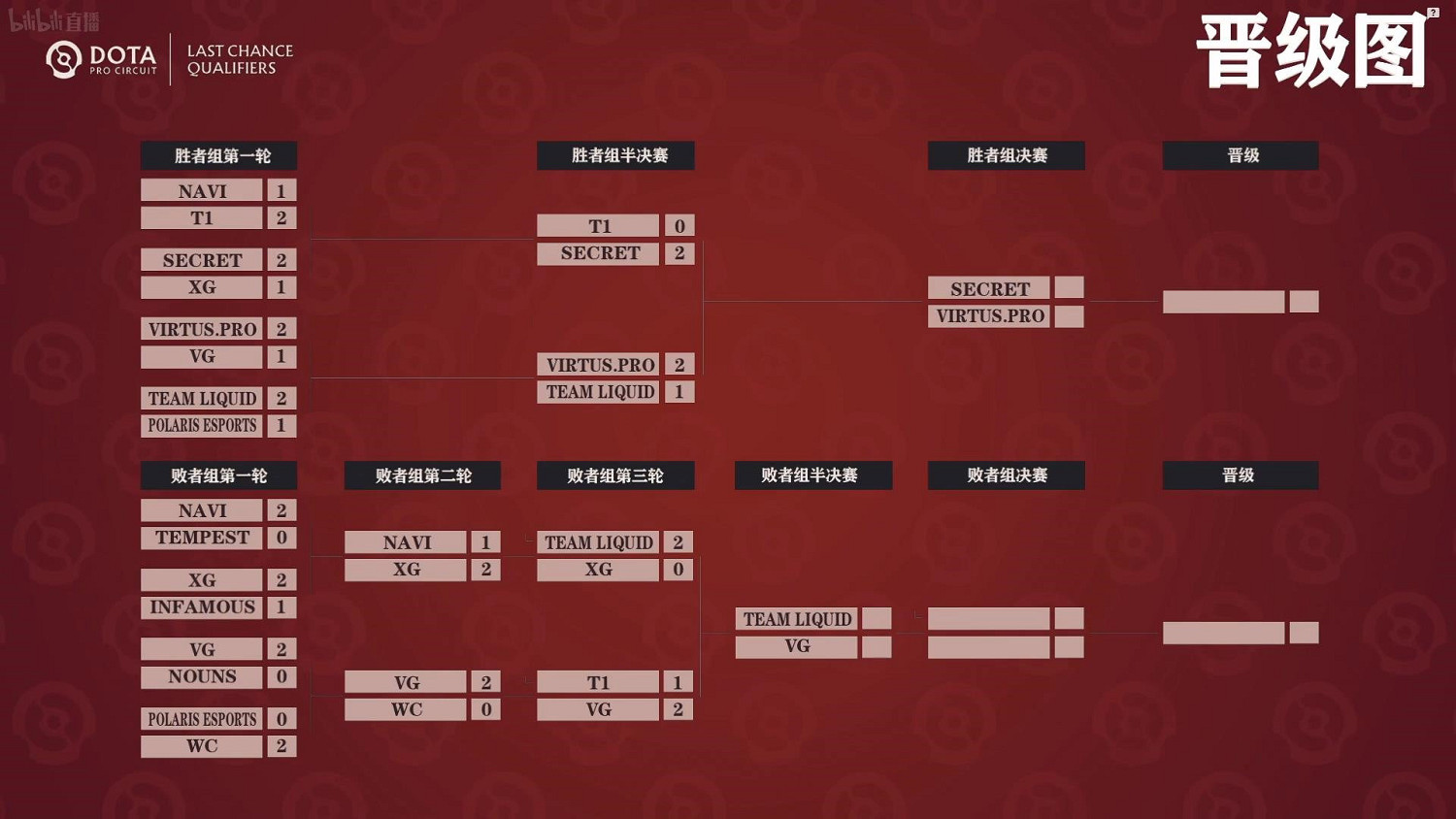 《DOTA2》TI11突圍賽 中國戰隊XG 0:2不敵液體出局 《DOTA2》TI11突圍賽 中國戰隊XG 0:2不敵液體出局