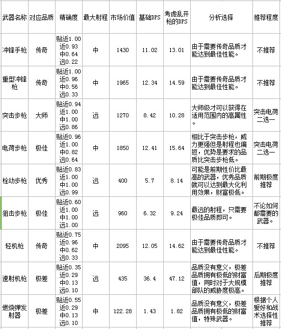 《邊緣世界》全武器推薦分享 哪些武器好用 《邊緣世界》全武器推薦分享 哪些武器好用