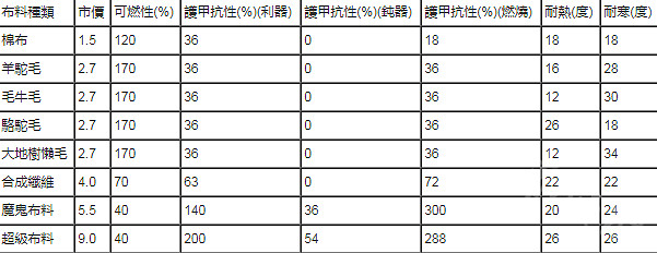 《邊緣世界》不同毛皮屬性有什麽區別?毛皮屬性一覽 《邊緣世界》不同毛皮屬性有什麽區別?毛皮屬性一覽