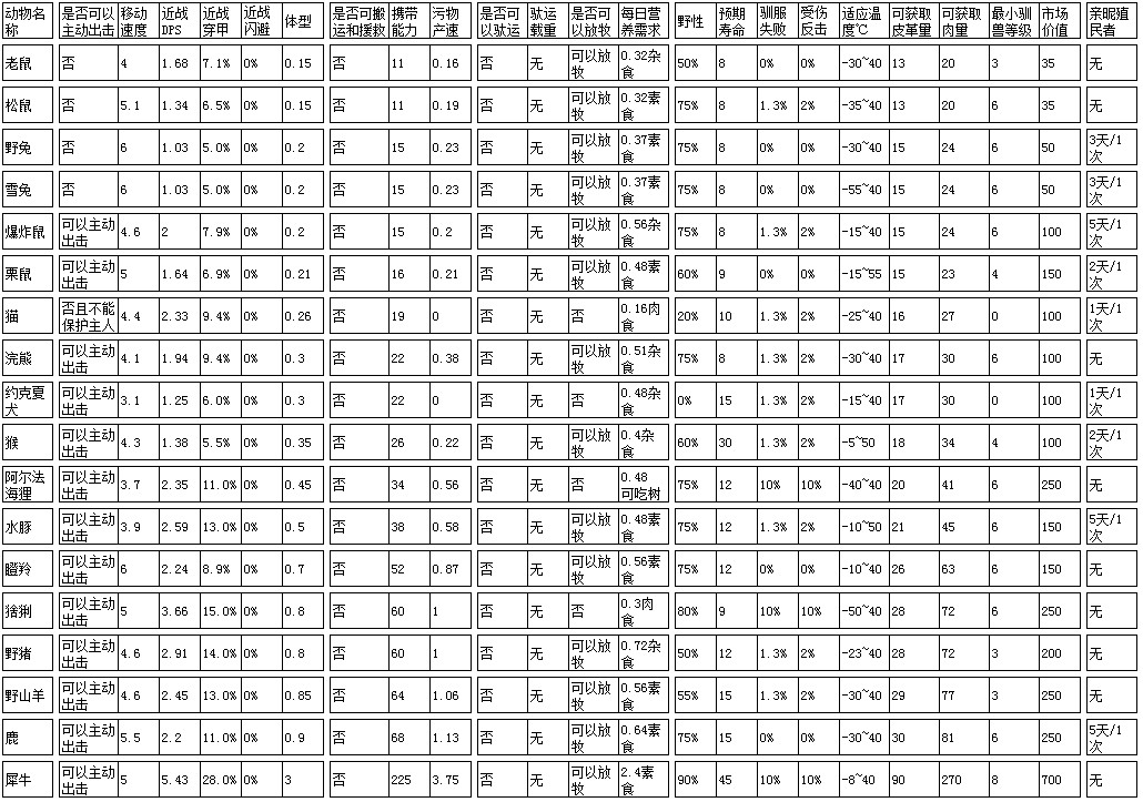 《邊緣世界》全動物屬性介紹 各動物屬性怎麽樣 《邊緣世界》全動物屬性介紹 各動物屬性怎麽樣