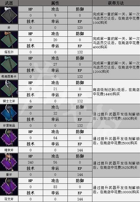 《神領編年史》全武器屬性有哪些 全武器屬性一覽 《神領編年史》全武器屬性有哪些 全武器屬性一覽