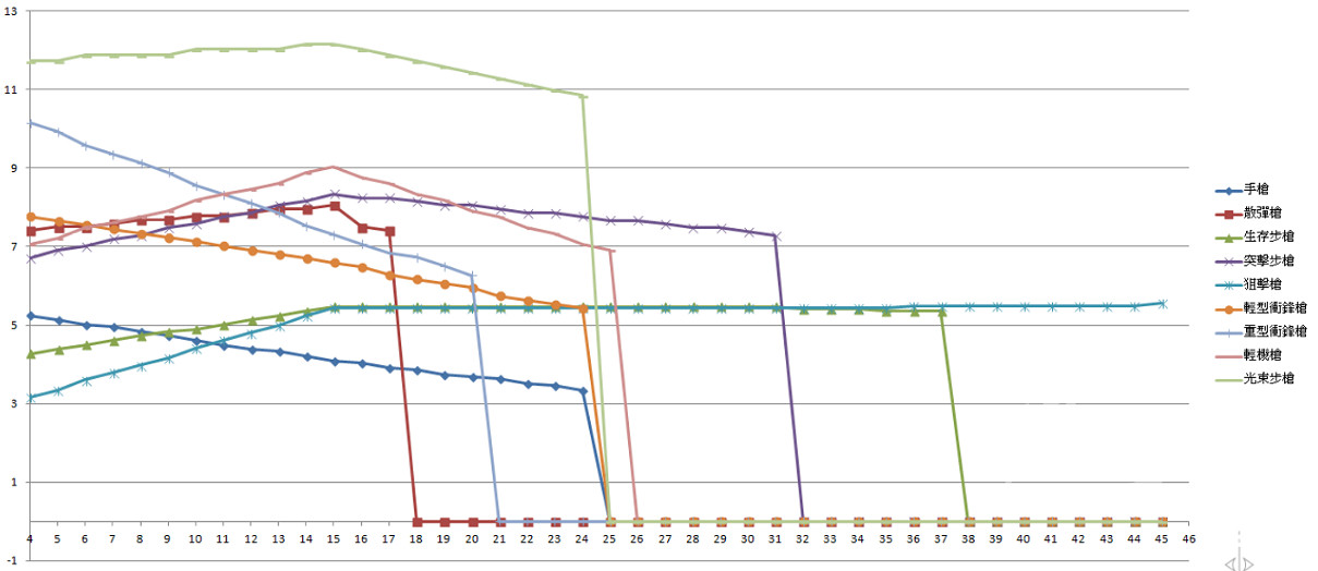 《邊緣世界》遠程武器輸出怎麽樣?遠程武器輸出排名一覽 《邊緣世界》遠程武器輸出怎麽樣?遠程武器輸出排名一覽