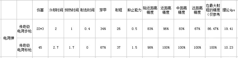 《邊緣世界》槍械怎麽選擇？槍械屬性匯總
