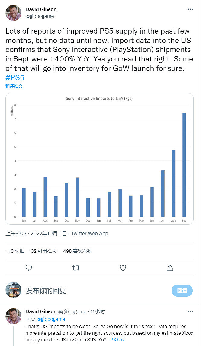 9月美國PS“出貨量”較去年同期增長了4倍