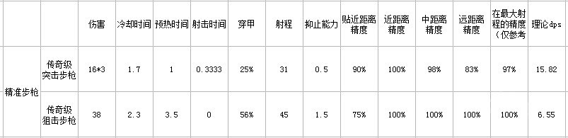 《邊緣世界》槍械怎麽選擇？槍械屬性匯總