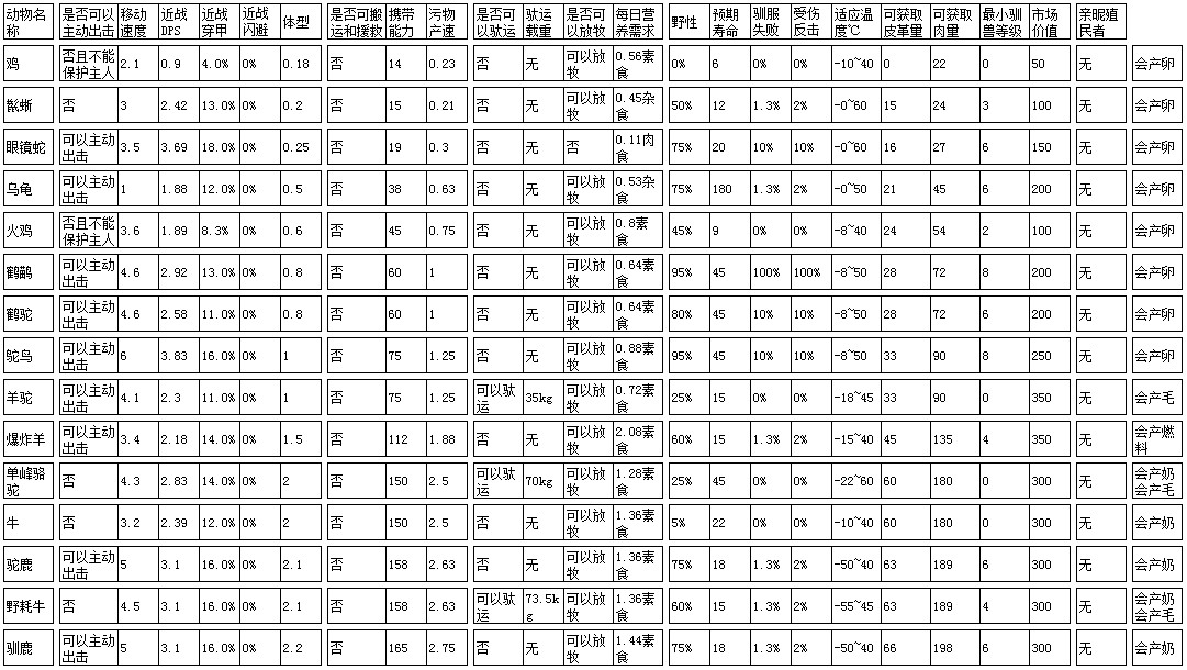 《邊緣世界》全動物屬性介紹 各動物屬性怎麽樣 《邊緣世界》全動物屬性介紹 各動物屬性怎麽樣