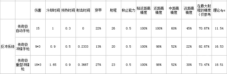 《邊緣世界》槍械怎麽選擇？槍械屬性匯總