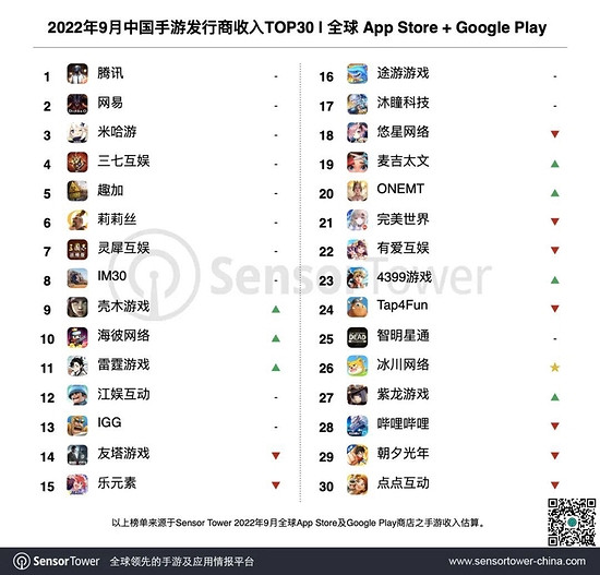 Sensor Tower:9月中國手遊發行商全球收入排行榜 Sensor Tower:9月中國手遊發行商全球收入排行榜