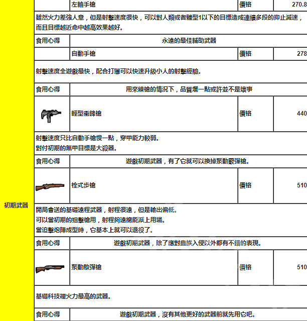 《邊緣世界》遠程武器怎麽選擇?遠程武器資料一覽 《邊緣世界》遠程武器怎麽選擇?遠程武器資料一覽