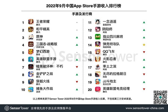 Sensor Tower:9月中國手遊發行商全球收入排行榜 Sensor Tower:9月中國手遊發行商全球收入排行榜