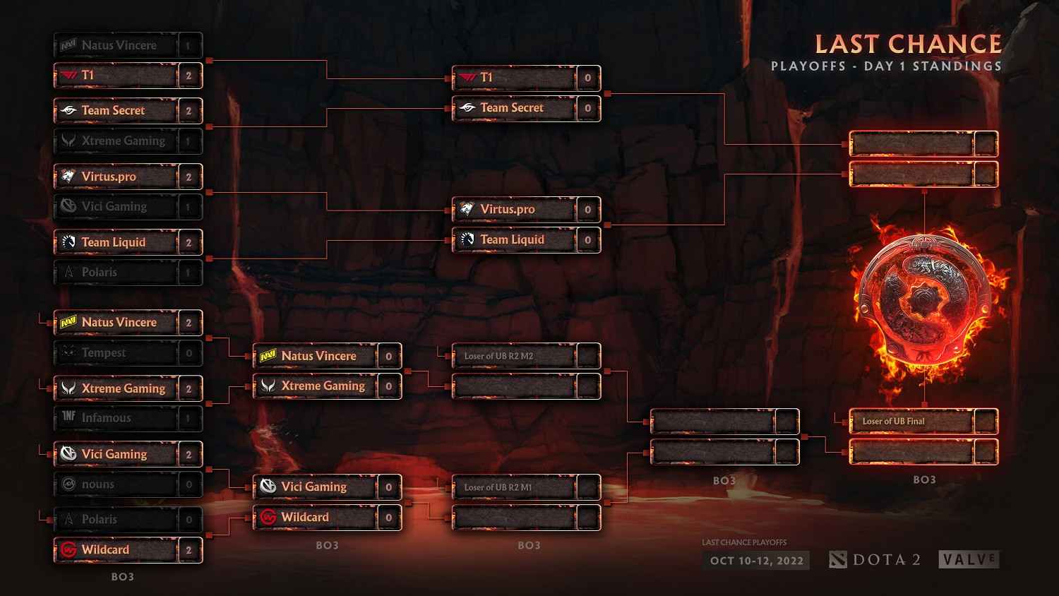 《DOTA2》TI11突圍賽 中國戰隊XG 0:2不敵液體出局 《DOTA2》TI11突圍賽 中國戰隊XG 0:2不敵液體出局