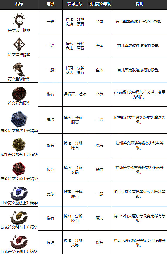 《惡月十三》符文精華有哪些屬性 undecember符文精華屬性一覽 《惡月十三》符文精華有哪些屬性 undecember符文精華屬性一覽