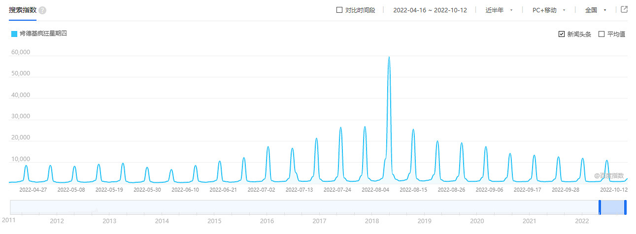 瘋狂星期四和瘋四文學，也救不了肯德基
