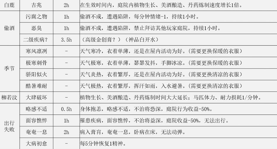 《江湖悠悠》Buff有哪些 Buff一覽