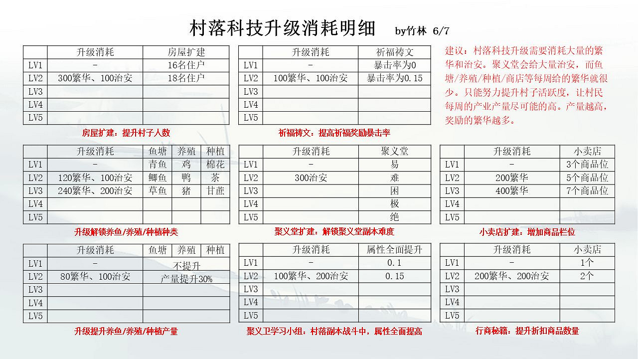 《江湖悠悠》村莊怎麽升級科技 科技升級介紹 《江湖悠悠》村莊怎麽升級科技 科技升級介紹