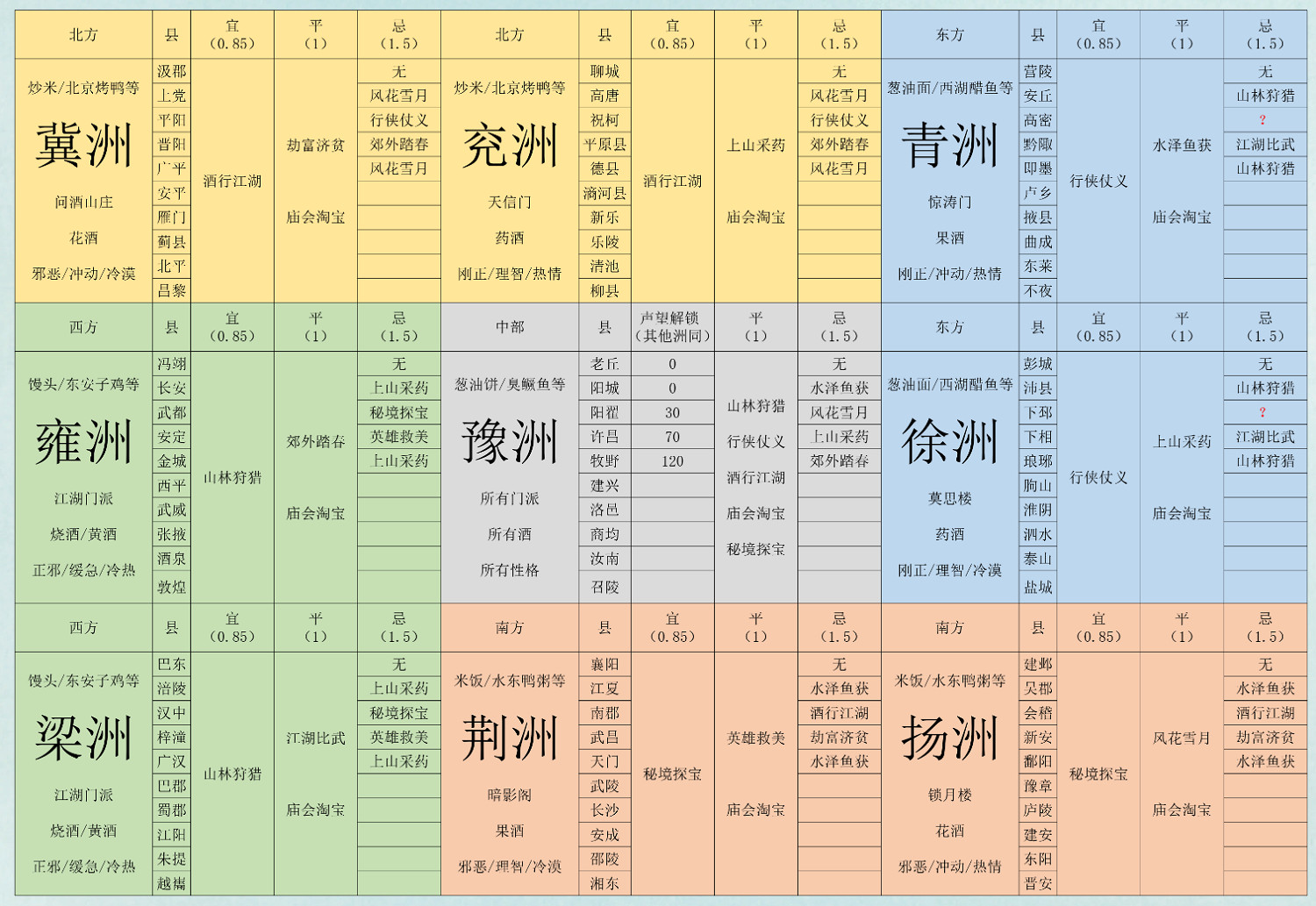 《江湖悠悠》怎麽規劃角色出行 出行表一覽 《江湖悠悠》怎麽規劃角色出行 出行表一覽
