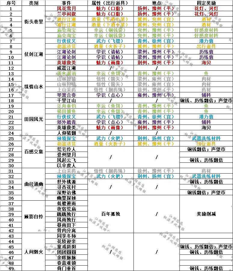 《江湖悠悠》出行事件和獎勵一覽 出行事件和獎勵是什麽 《江湖悠悠》出行事件和獎勵一覽 出行事件和獎勵是什麽
