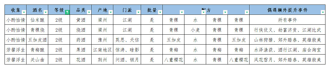 《江湖悠悠》釀酒配方 釀酒攻略大全 《江湖悠悠》釀酒配方 釀酒攻略大全