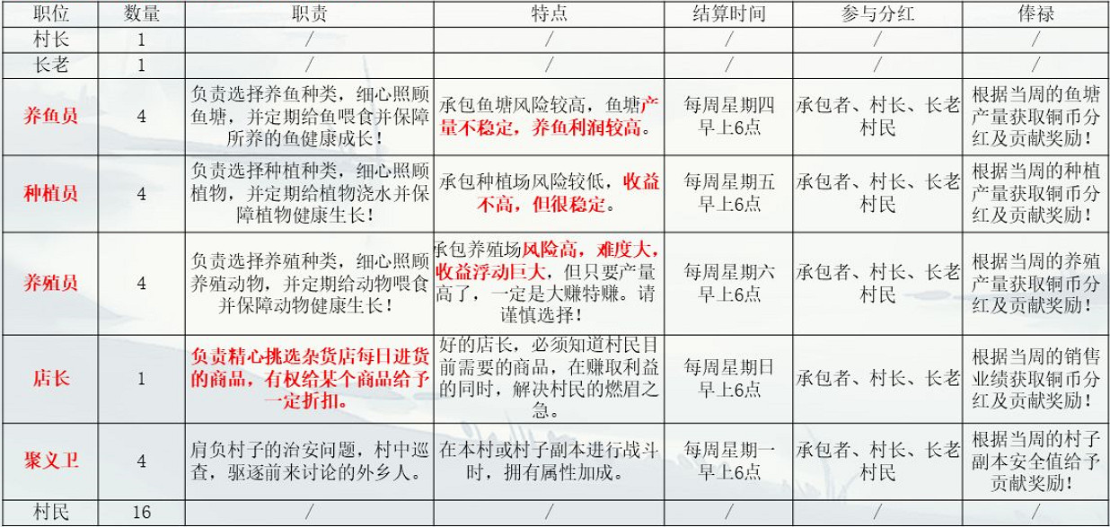 《江湖悠悠》村落五大產業怎麽樣 產業介紹 《江湖悠悠》村落五大產業怎麽樣 產業介紹