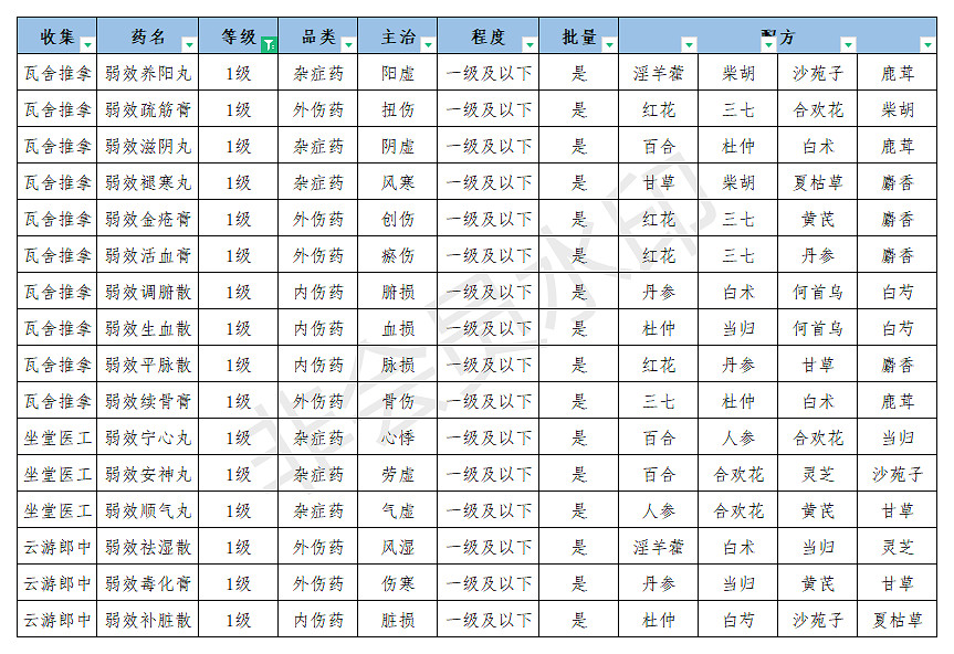 《江湖悠悠》食譜配方大全 江湖悠悠公測美食美酒丹藥食譜2021 《江湖悠悠》食譜配方大全 江湖悠悠公測美食美酒丹藥食譜2021