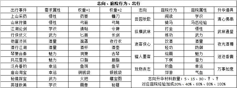 《江湖悠悠》人物誌向怎麽培養 培養資料 《江湖悠悠》人物誌向怎麽培養 培養資料