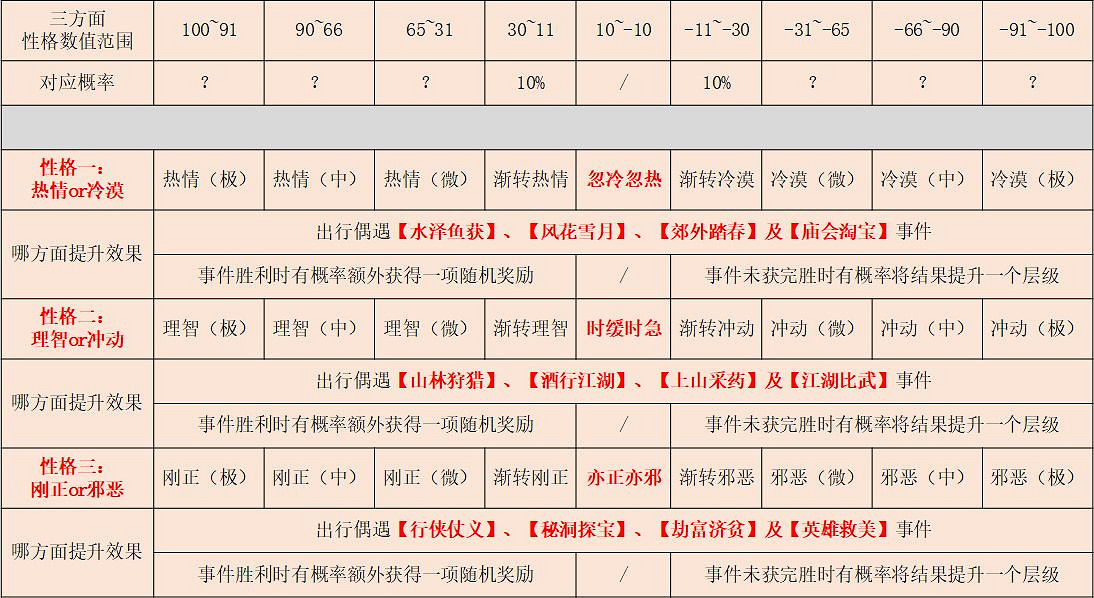 《江湖悠悠》性格對出行有什麽影響 性格對出行的影響