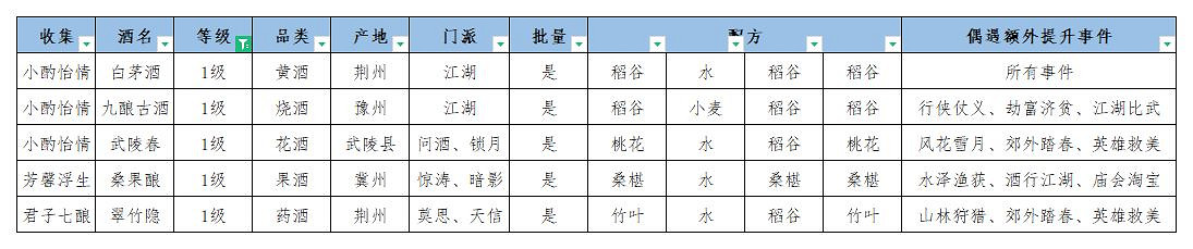 《江湖悠悠》食譜配方大全 江湖悠悠公測美食美酒丹藥食譜2021 《江湖悠悠》食譜配方大全 江湖悠悠公測美食美酒丹藥食譜2021
